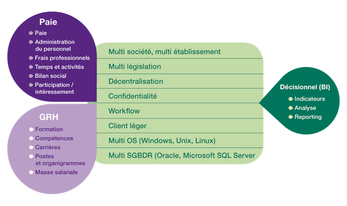 Fonctionnalités Sage RH Management